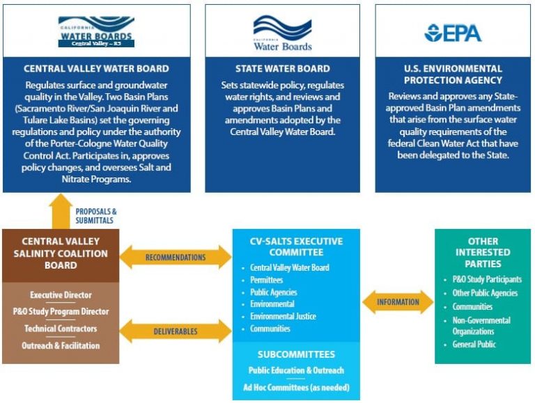 governance chart